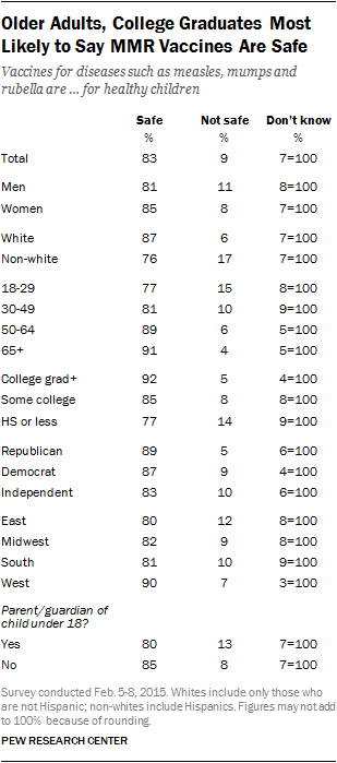 Older Adults, College Graduates Most Likely to Say MMR Vaccines Are Safe