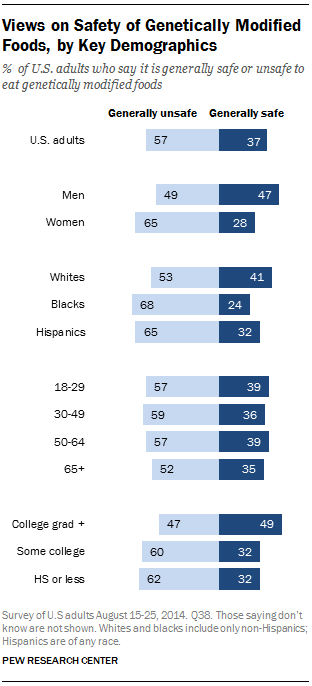 Views on Safety of Genetically Modified Foods, by Key Demographics