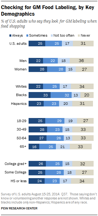 Checking for GM Food Labeling, by Key Demographics