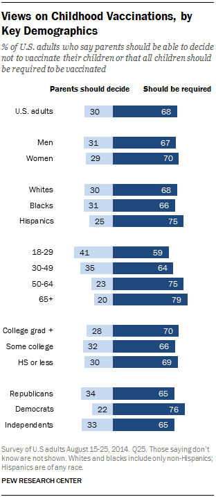 Views on Childhood Vaccinations, by Key Demographics