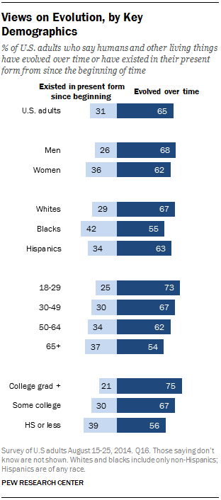 Views on Evolution, by Key Demographics