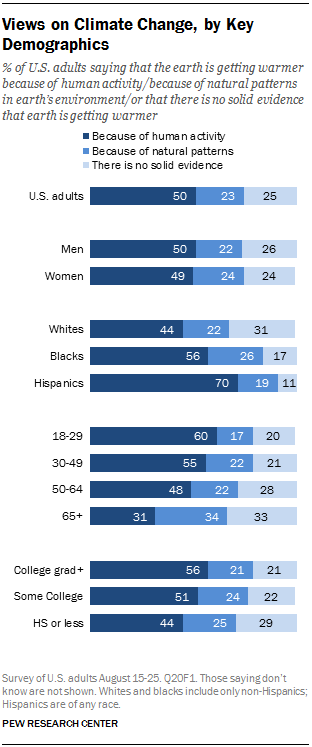 Views on Climate Change, by Key Demographics