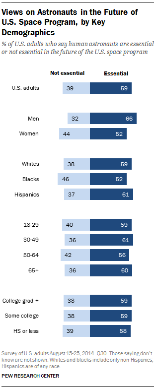 Views on Astronauts in the Future of U.S. Space Program, by Key Demographics