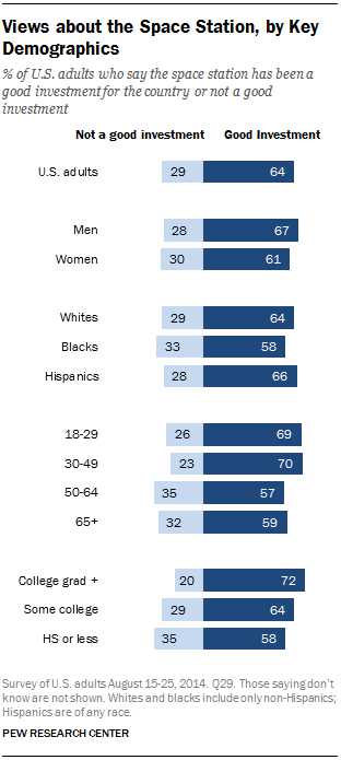 Views about the Space Station, by Key Demographics