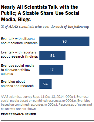 Nearly All Scientists Talk with the Public; A Sizable Share Use Social Media, Blogs