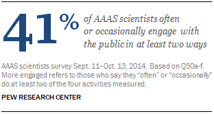 41% of AAAS scientists often or occasionally engage with the public in at least two ways