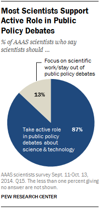 Most Scientists Support Active Role in Public Policy Debates 