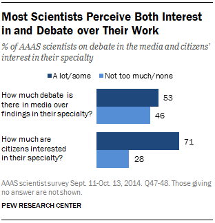 Most Scientists Perceive Both Interest in and Debate over Their Work