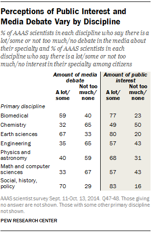 Perceptions of Public Interest and Media Debate Vary by Discipline