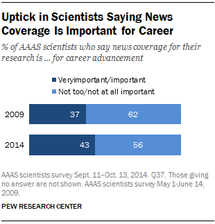 Uptick in Scientists Saying News Coverage Is Important for Career