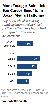 More Younger Scientists See Career Benefits in Social Media Platforms