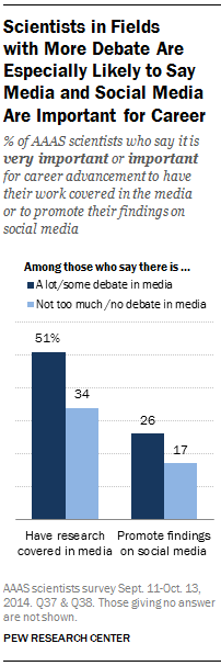 Scientists in Fields  with More Debate Are Especially Likely to Say Media and Social Media Are Important for Career
