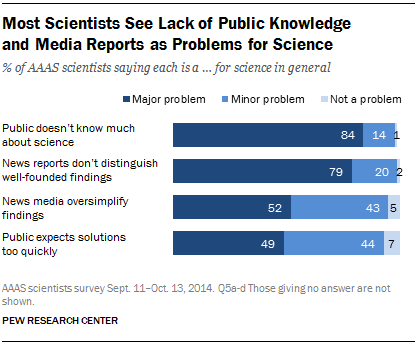 Most Scientists See Lack of Public Knowledge  and Media Reports as Problems for Science