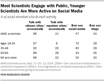 Most Scientists Engage with Public, Younger Scientists Are More Active on Social Media