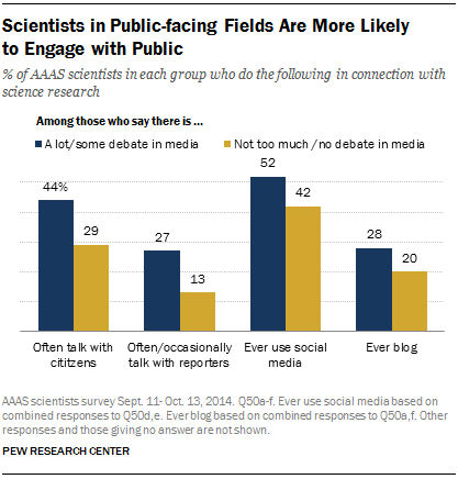 Scientists in Public-facing Fields Are More Likely  to Engage with Public