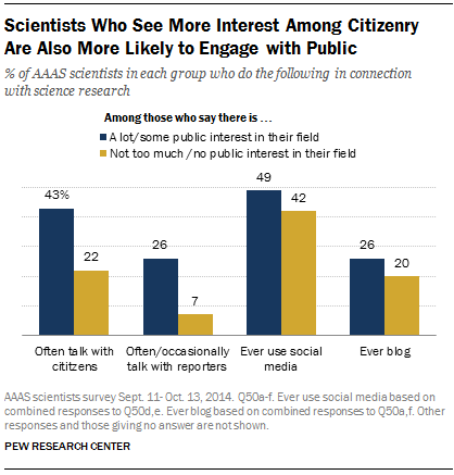 Scientists Who See More Interest Among Citizenry Are Also More Likely to Engage with Public