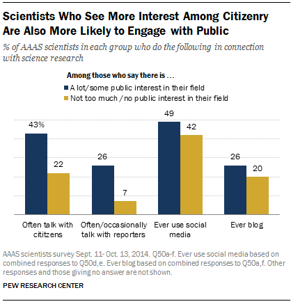 Scientists Who See More Interest Among Citizenry  Are Also More Likely to Engage with Public