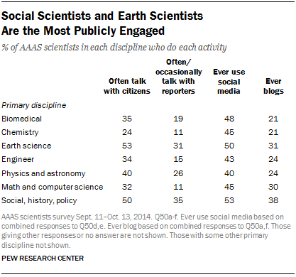 Social Scientists and Earth Scientists Are the Most Publicly Engaged