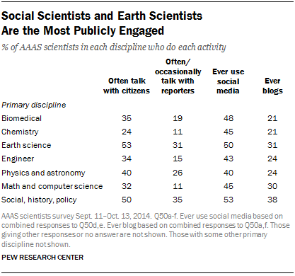 Social Scientists and Earth Scientists  Are the Most Publicly Engaged