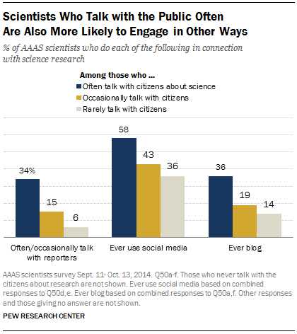 Scientists Who Talk with the Public Often Are Also More Likely to Engage in Other Ways
