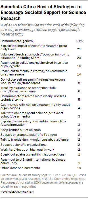 Scientists Cite a Host of Strategies to Encourage Societal Support for Science Research