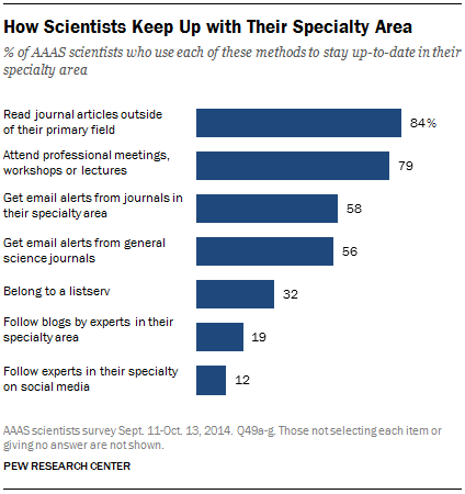 How Scientists Keep Up with Their Specialty Area