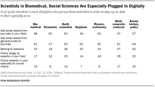 Scientists in Biomedical, Social Sciences Are Especially Plugged In Digitally