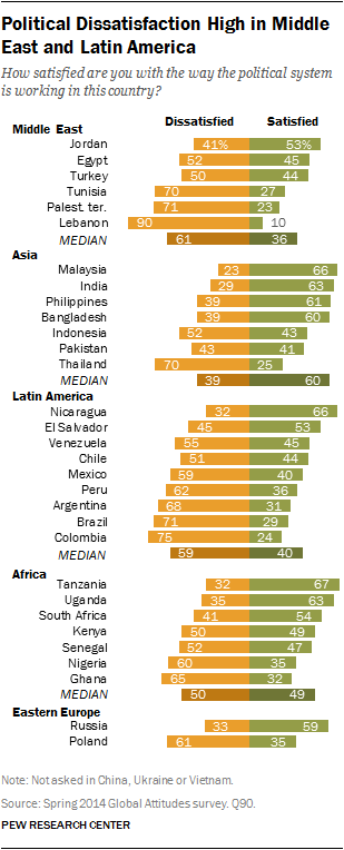 Political Dissatisfaction High in Middle East and Latin America