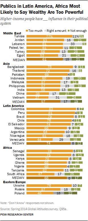 Publics in Latin America, Africa Most Likely to Say Wealthy Are Too Powerful
