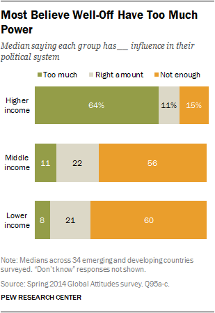 Most Believe Well-Off Have Too Much Power