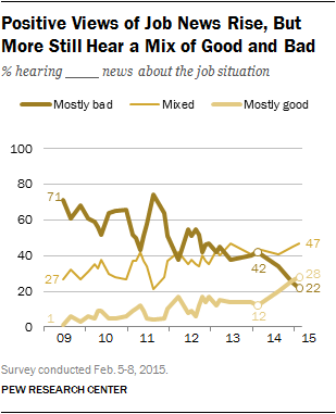 Positive Views of Job News Rise, But More Still Hear a Mix of Good and Bad