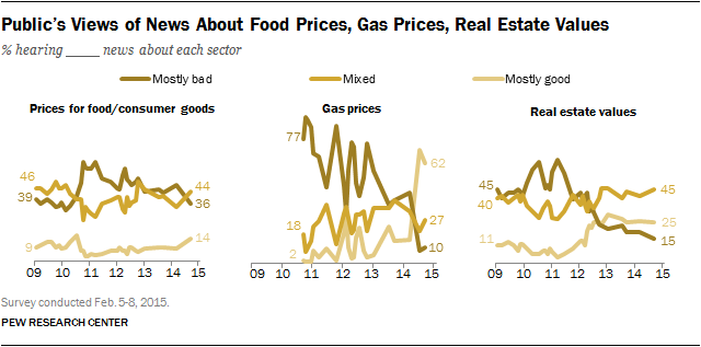 Public's Views of News About Food Prices, Gas Prices, Real Estate Values