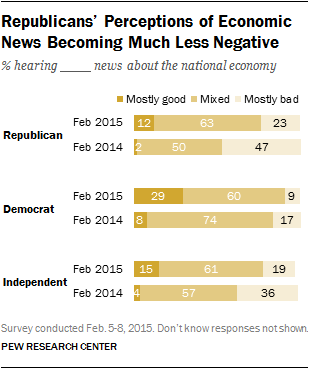 Republicans' Perceptions of Economic News Becoming Much Less Negative