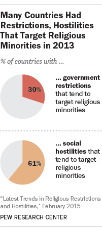 Restrictions Targeting Religious Minorities