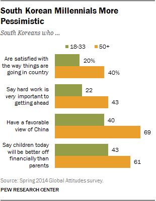 South Korean Millennials More Pessimistic