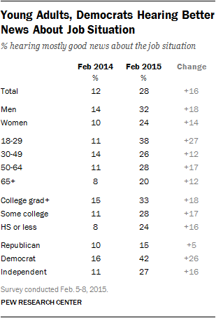 Young Adults, Democrats Hearing Better News About Job Situation
