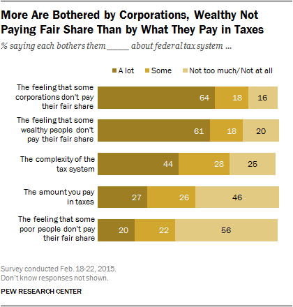 More Are Bothered by Corporations, Wealthy Not Paying Fair Share Than by What They Pay in Taxes