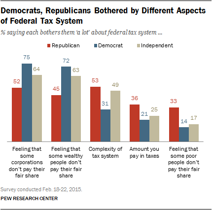 Democrats, Republicans Bothered by Different Aspects of Federal Tax System