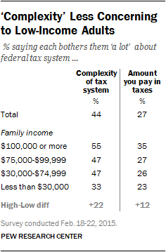 ‘Complexity’ Less Concerning to Low-Income Adults