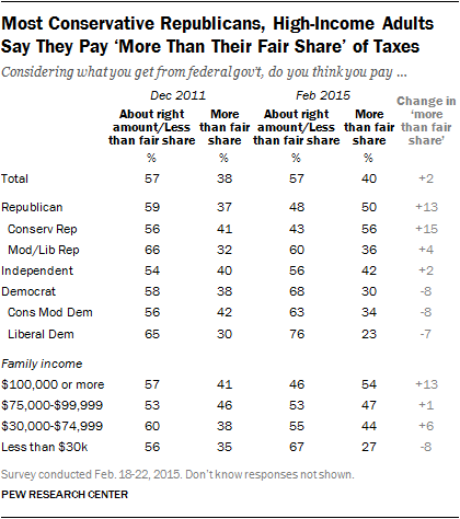 Most Conservative Republicans, High-Income Adults Say They Pay ‘More Than Their Fair Share’ of Taxes
