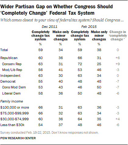 Wider Partisan Gap on Whether Congress Should ‘Completely Change’ Federal Tax System
