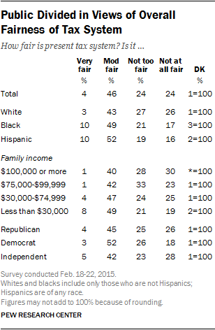 Public Divided in Views of Overall Fairness of Tax System