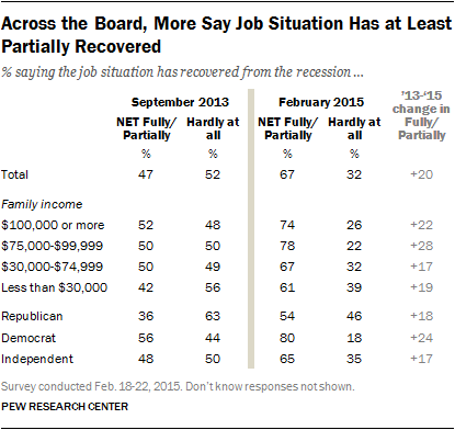 Across the Board, More Say Job Situation Has at Least Partially Recovered