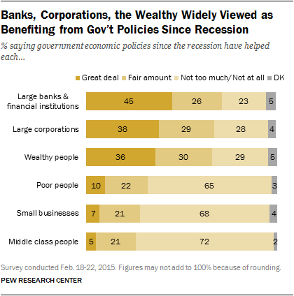 Banks, Corporations, the Wealthy Widely Viewed as Benefiting from Gov’t Policies Since Recession
