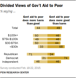 Divided Views of Gov’t Aid to Poor