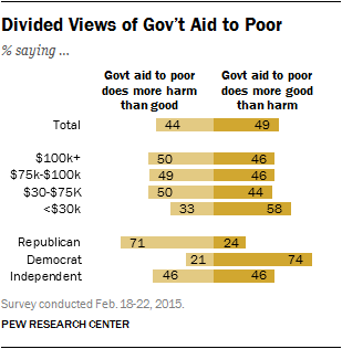 Divided Views of Gov't Aid to Poor
