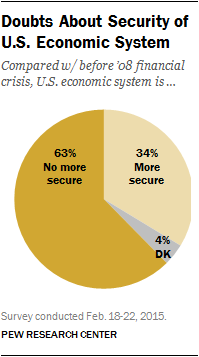 Doubts About Security of U.S. Economic System