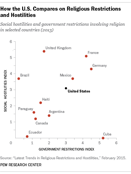 How the U.S. Compares on Religious Restrictions and Hostilities