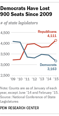 Democrats Have Lost 900 Seats Since 2009