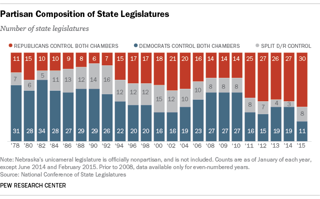 Partisan Composition of State Legislatures
